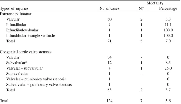 Table 2. Acyanotic congenital heart disease with resistance overload (124 cases) Types of injuries Estenose pulmonar Valvular Infundibular Infundibulovalvular