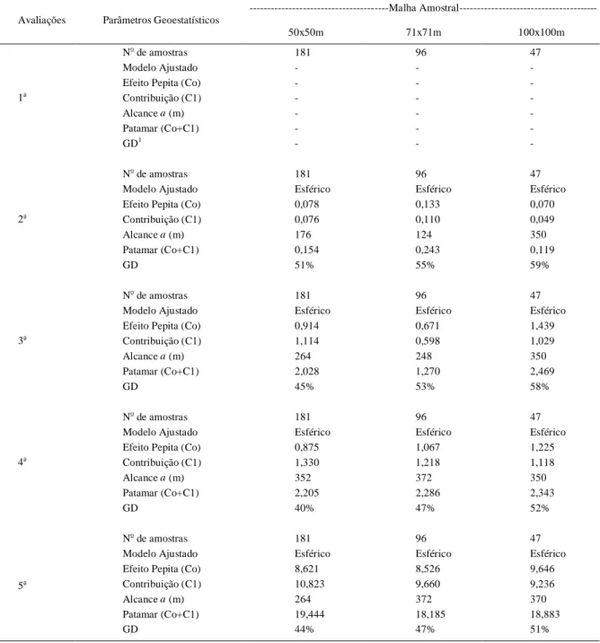 Tabela 2  -  Parâmetros  geoestatísticos  da  distribuição  de  lagartas  na  cultura  da  soja,  utilizando  diferentes  dimensões  de  malhas  amostrais