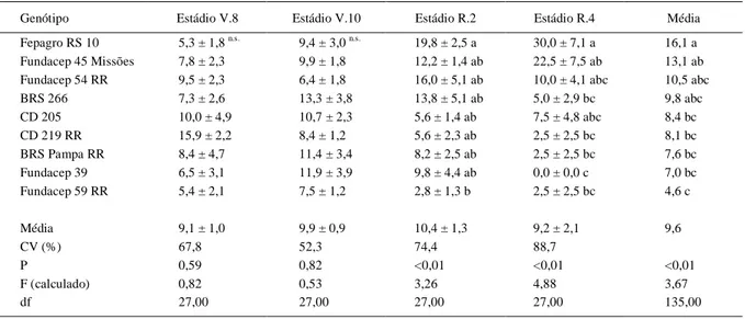 Tabela 2 - Percentual de ponteiros atacados em diferentes estádios fenológicos de cultivares de soja com GMR entre 7,5 e 8,2