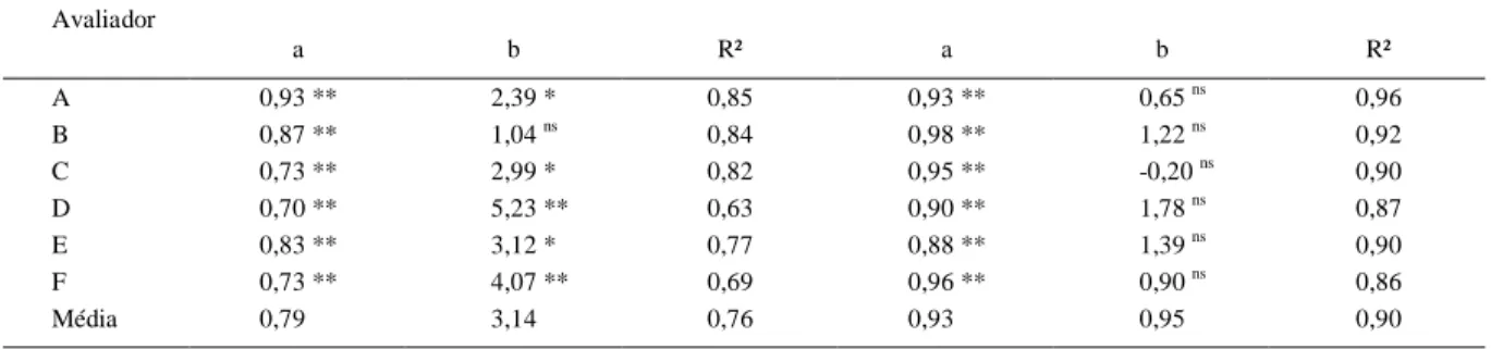 Tabela 1 - Coeficientes lineares (a), coeficientes angulares (b) e coeficientes de determinação (R²) de equações de regressão linear simples e suas médias, relacionando estimativas visuais de severidade efetuadas por seis avaliadores (A, B, C, D, E e F), s