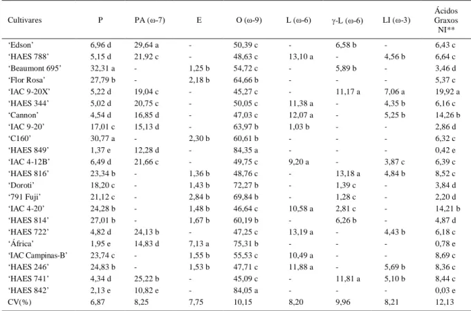 Tabela 2 - Porcentagens de ácidos graxos de amêndoas de 22 cultivares de nogueira-macadâmia Itapira – SP, 2011.