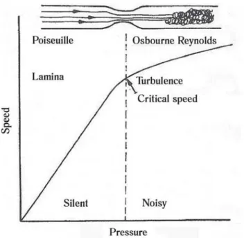 Fig. 6 - Changes in flow, when it goes from laminar to turbulent.