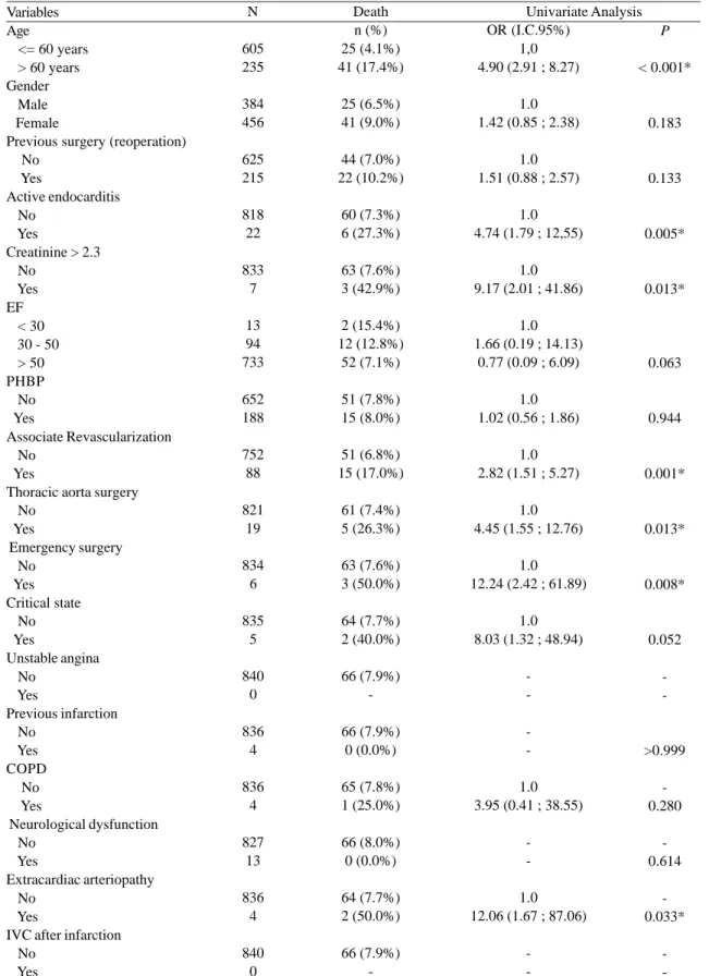 Table 9. Factors associated with Hospital mortality. Variables Age    &lt;= 60 years    &gt; 60 years Gender    Male    Female