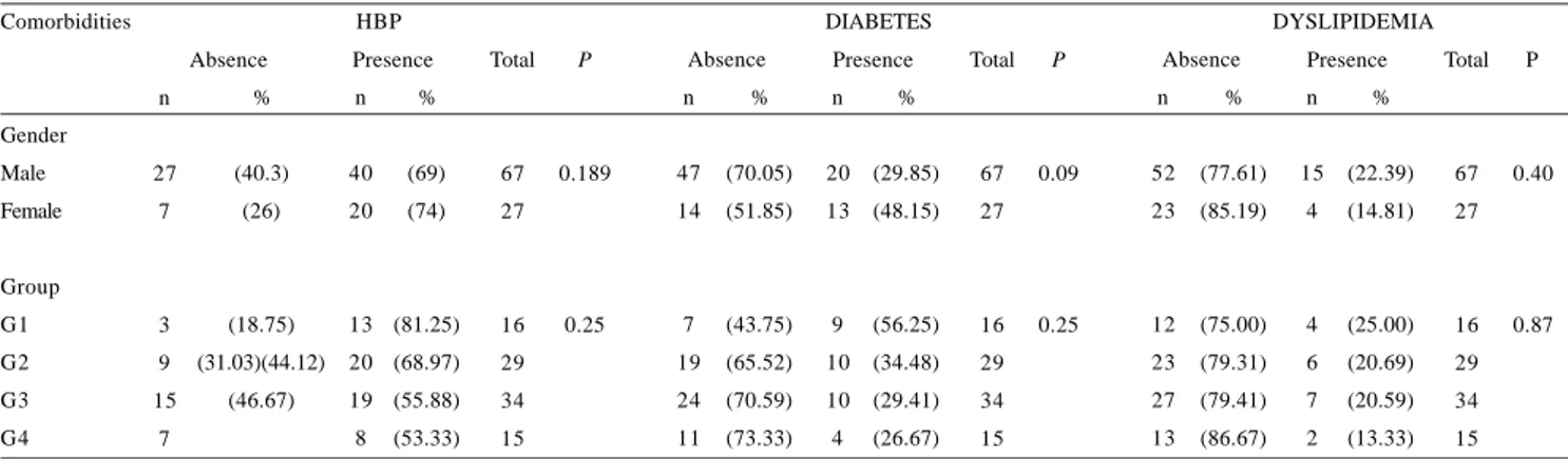 Fig. 2 - Means of the values of serum creatinine according to moments and groups, where M1 to M2 with P&lt;0.05