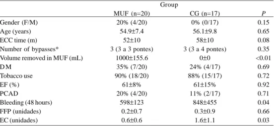 Table 1. Demographic data, comorbidities, bleeding and hemoderivatives.