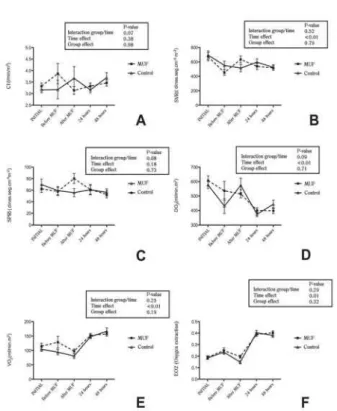 Fig. 2 - Hemodynamic and oxygen conveyance variables. Analysis of variance with two factors for repeated measures