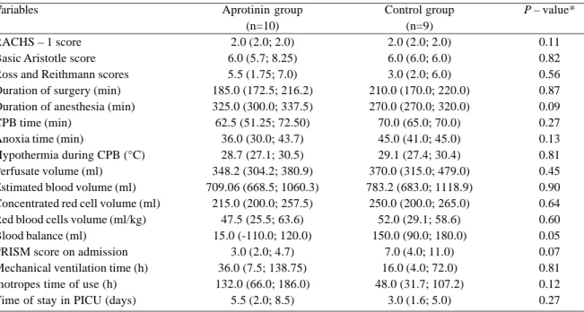 Table 2. Comparison between perioperative variables of aprotinin and control groups. Values in median, 1st and 3rd Quartiles are shown in parentheses.