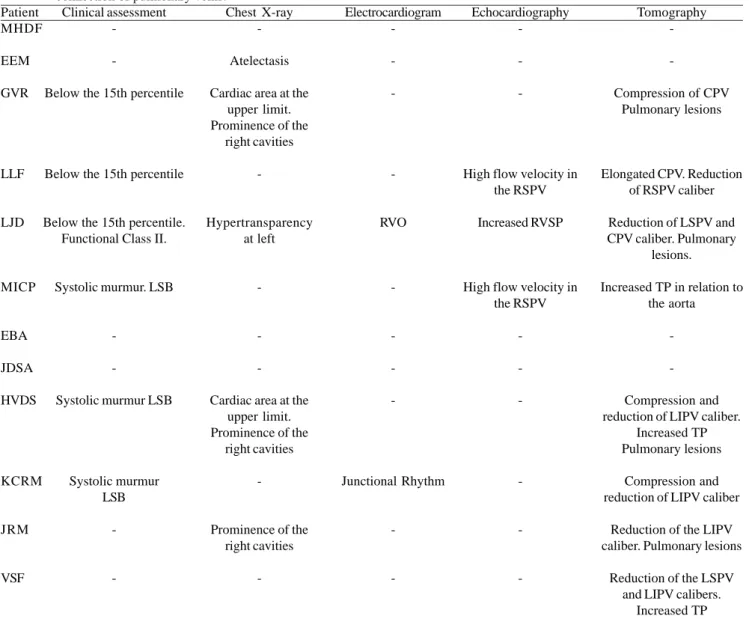 Table 6. Association between multidetector CT and other forms of late assessment for patients undergoing repair of total anomalous connection of pulmonary veins.