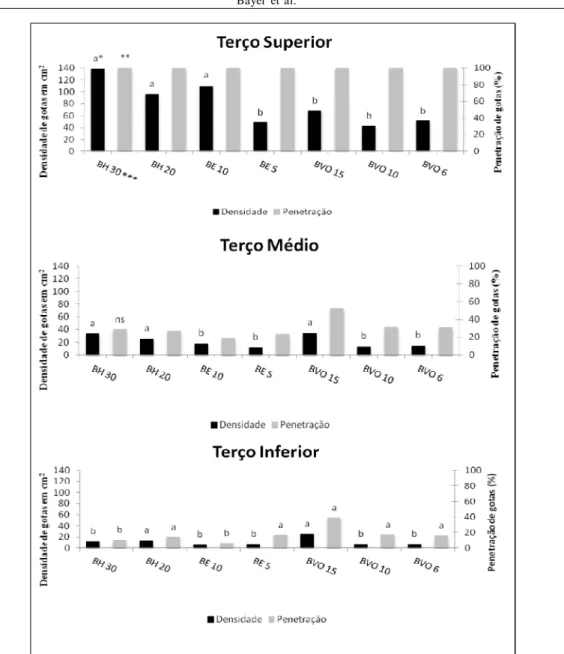 Figura  1  -  Densidade  de  gotas  por  cm 2  e  penetração  de  gotas  (%)  em  plantas  de  arroz  irrigado.