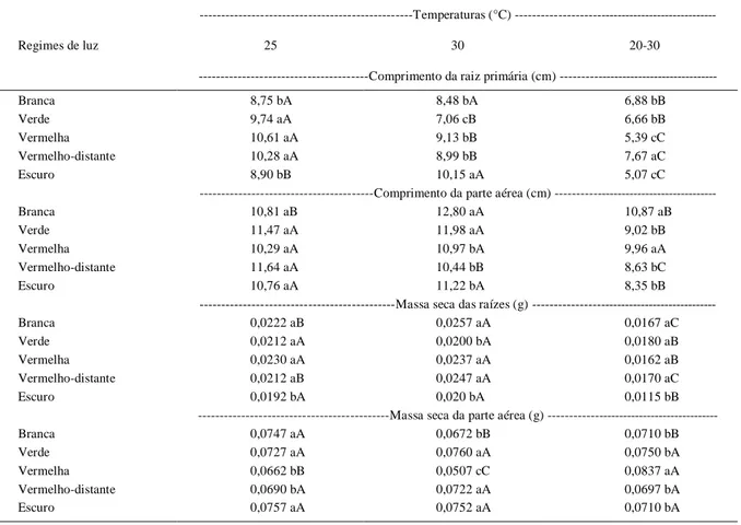 Tabela  2  -  Comprimento  da  raiz  primária,  da  parte  aérea,  massa  seca  das  raízes  e  da  parte  aérea  de  plântulas  de  Clitoria  fairchildiana oriundas de sementes submetidas a diferentes regimes de luz e temperaturas.