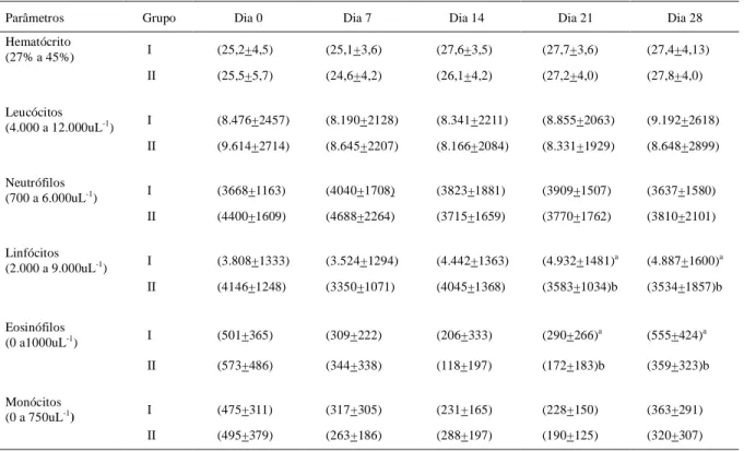 Tabela 1  -  Valores  percentuais  médios  e  desvio padrão dos  ovinos  do  grupo I- tratados  com P