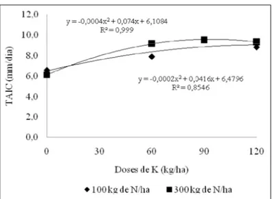 Figura  1  - Taxa  de  alongamento  do  colmo  (TAlC)  da  Brachiaria  ruziziensis em  função  das  doses  de  N  e  K  durante  o  período  de estabelecimento.