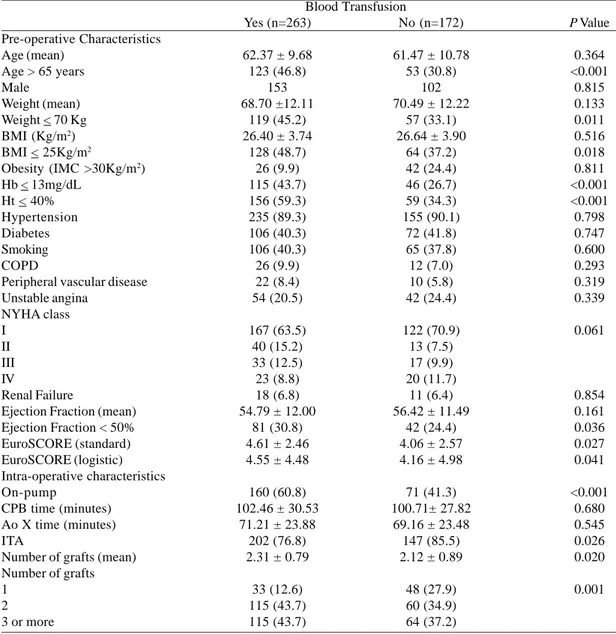 Table 1. Baseline Patients’ Characteristics Stratified by Blood Transfusion