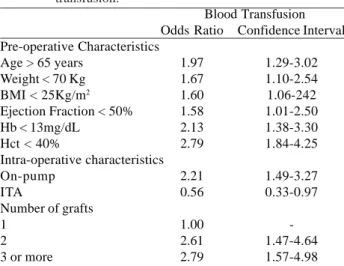 Table 3. Transfusion risk according to multivariate regression logistic analysis of perioperative variables associated with blood transfusion.