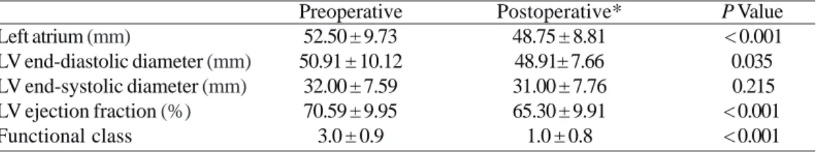 Table 1. Pre-and postoperative echocardiographic data.