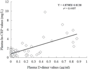 Fig. 2. Plasma hypersensitive C-reactive protein levels. AA - aortic aneurysm; AD - aortic dissection; CAD - coronary artery disease