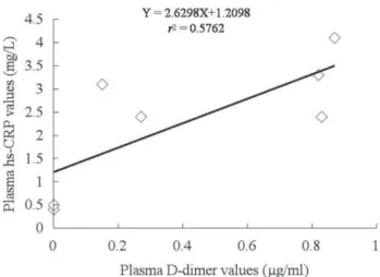 Fig. 7. Linear correlation between plasma D-dimer and plasma hypersensitive C-reactive protein levels of the aortic dissection group