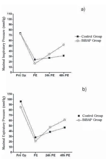 Fig. 3 - Distribution of the changes in respiratory rate in the preoperative, immediate post-extubation, 24 and 48 hours after extubation on average in the BiPAP and control groups