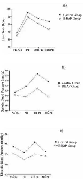Fig. 6 - The Evolution of Heart Rate measures preoperatively, immediately after extubation, 24 and 48 hours after extubation on average in the BiPAP and control groups