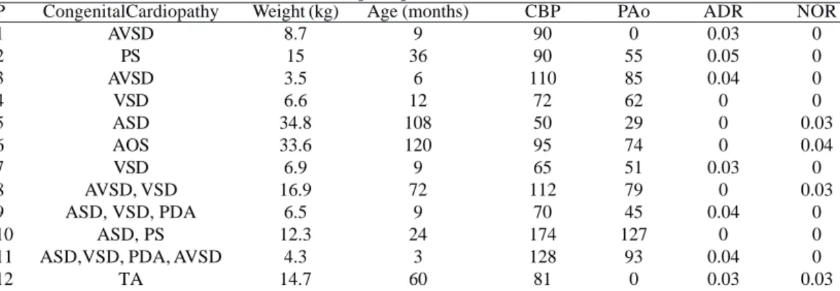Fig 1 - saturation of arterial, central venous and internal jugular hemoglobin measured simultaneously during cardiac surgery with cardiopulmonary bypass (CPB) in children at the following times: