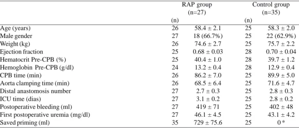 Table 1. Demographic data, surgical and postoperative. Note: Some general data are lost, mainly in the control group, which is why the (n) was individualized for each group, P> 0.05.