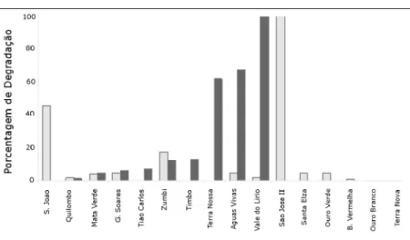 Figura  1  -  Porcentagem  de  degradação  dos  16  assentamentos  rurais  do  estado  do  Rio Grande  do  Norte,  Brasil,  que  apresentavam  o  Plano  de  Recuperação Ambiental  (PRAD)  concluído  em  Julho  de  2010