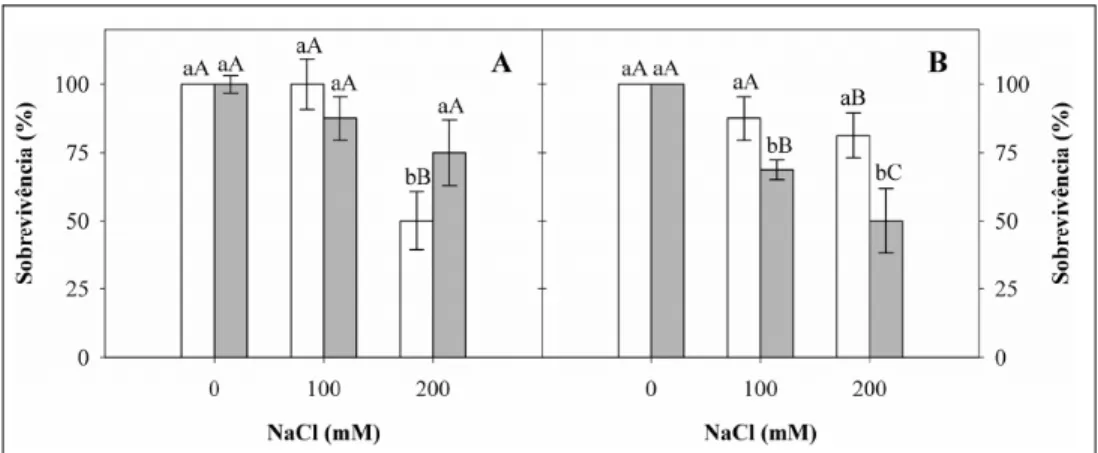 Figura 1 - Porcentagem de sobrevivência de plântulas oriundas de dois sublotes de sementes de sorgo, não envelhecidas  (A)  e  envelhecidas  (B)  artificialmente  e  submetidas  (      )  ou  não  (        )ao condicionamento  osmótico,  sob  diferentes  n