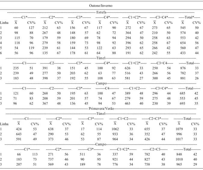 Tabela 1 - Média ( X ), em g, e coeficiente de  variação (CV%), em percentagem, da produção de fitomassa fresca de vagens de feijão-de- feijão-de-vagem, por linha de cultivo, para a produção, por colheita (C), por agrupamentos de colheitas e total, em duas