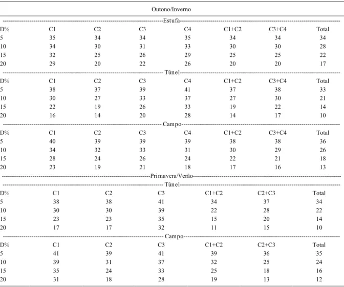 Tabela 2 - Tamanho de amostra em número de unidades básicas por linha de cultivo, para a fitomassa fresca, total, por colheita individual e agrupada, de vagens de feijão-de-vagem em duas épocas de cultivo, em diferentes ambientes, para diferentes semi-ampl