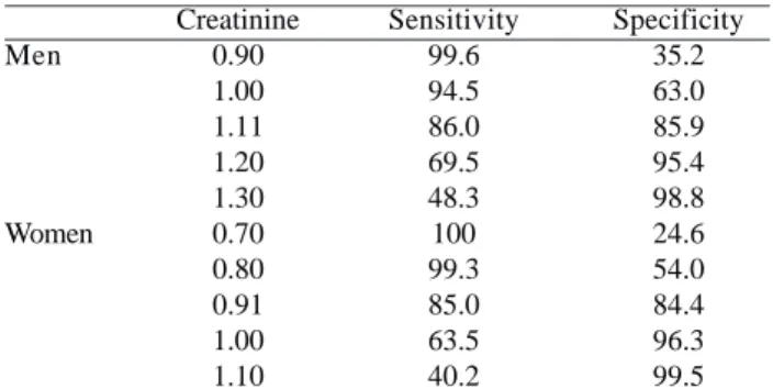 Table 2. Sensitivity and specificity (%) of serum creatinine to detect eCrCl < 60mL/min/1.73m²