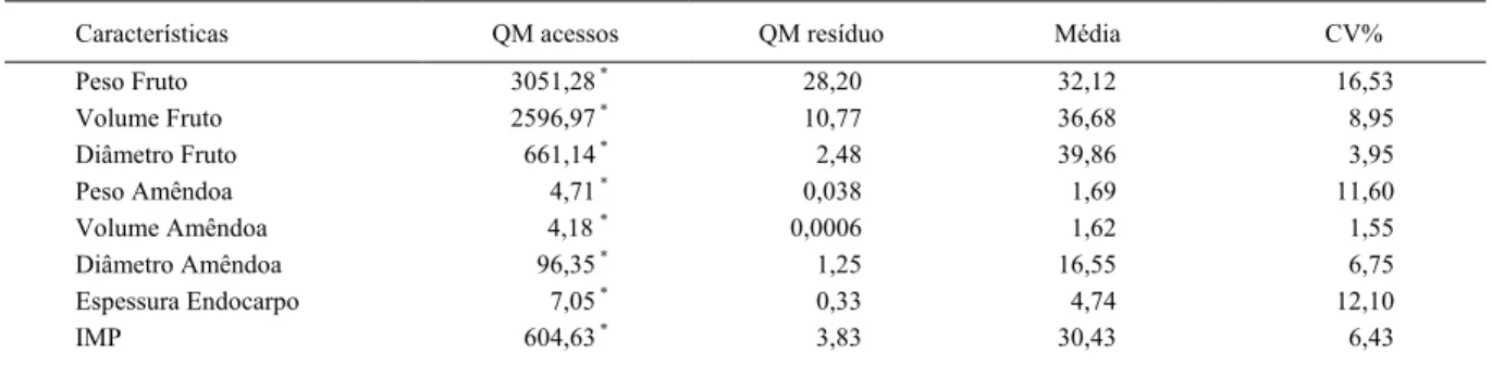 Tabela 1 - Resumo da análise de variância para as características analisadas em 145 acessos de macaúba.