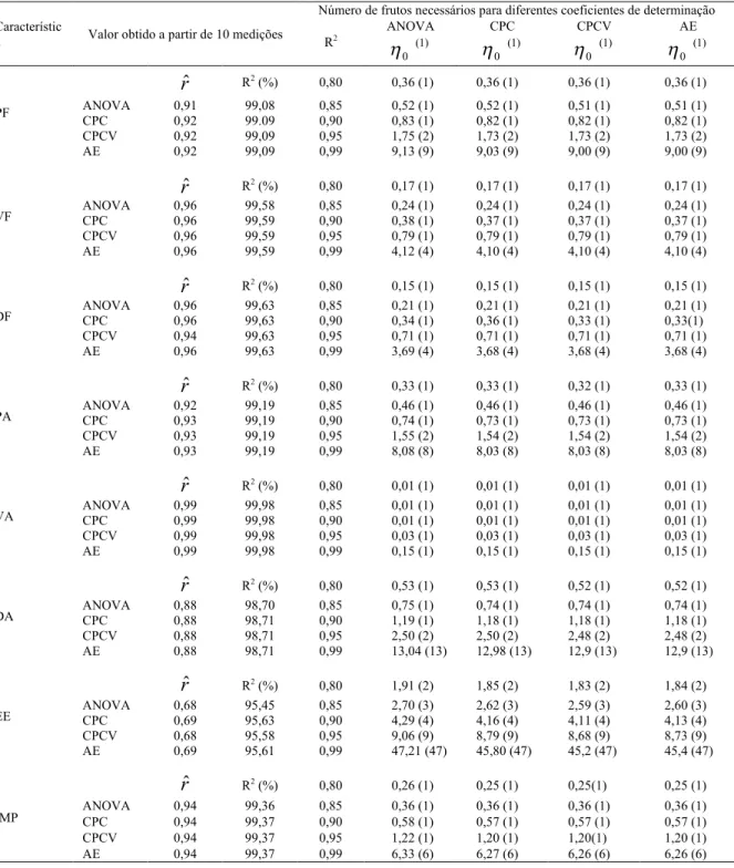 Tabela  2  -  Estimativa  dos  coeficientes  de  repetibilidade  ( rˆ ),  coeficientes  de  determinação  (R 2 )  e  do  número  de  medições  calculados,