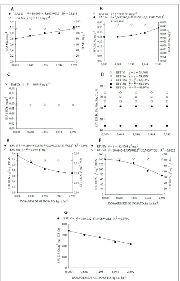 Figura  1  -  Eficiência  de  absorção  (mg  g -1 )  (EFA)  de  N  e  Mn  (A),  Cu  e  Fe  (B)  e  Zn  (C)  e  eficiência  da