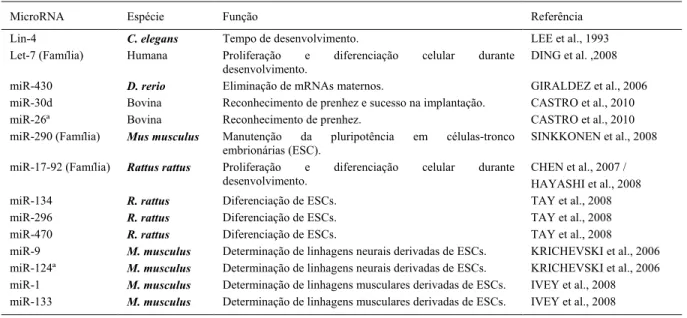 Tabela 1 - Principais microRNAs envolvidos no desenvolvimento embrionário de diferentes espécies e sua respectiva função.