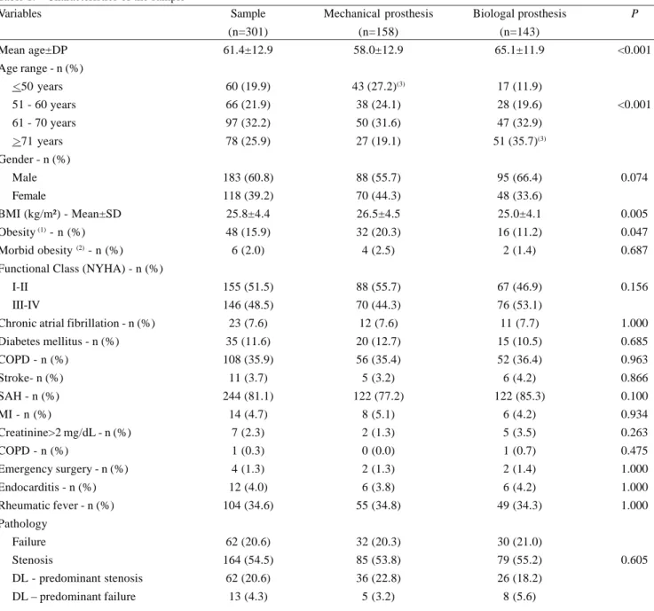 Table 1. Characteristics of the sample Variables Mean age±DP Age range - n (%) &lt; 50 years 51 - 60 years 61 - 70 years &gt; 71 years Gender - n (%) Male Female BMI (kg/m²) - Mean±SD Obesity  (1)  - n (%) Morbid obesity  (2)  - n (%) Functional Class (NYH