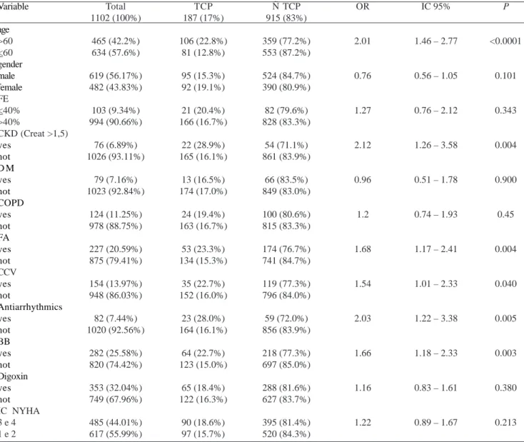 Table 1. Preoperative characteristics of the groups and univariate analysis Variable age >60 <60 gender male female FE <40% >40% CKD (Creat >1,5) yes not D M yes not COPD yes not FA yes not CCV yes not Antiarrhythmics yes not BB yes not Digo