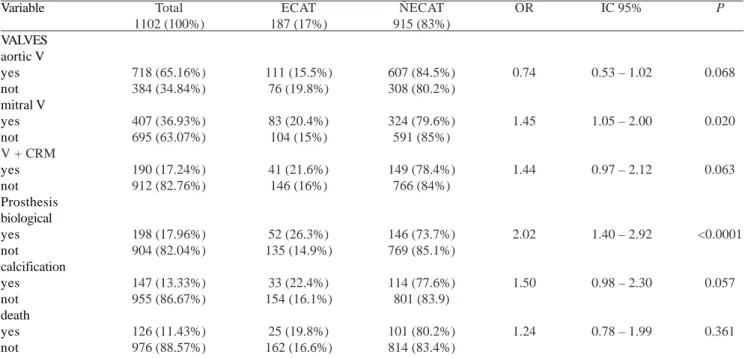 Table 2. Characteristics of the surgical groups and univariate  analysis Variable VALVES aortic V yes not mitral V yes not V + CRM yes not Prosthesis biological yes not calcification yes not death yes not Total 1102 (100%) 718 (65.16%)384 (34.84%)407 (36.9