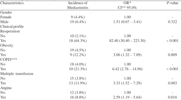 Table 4. Relationship between Magedanz SCORE and mediastinitis after CABG surgery