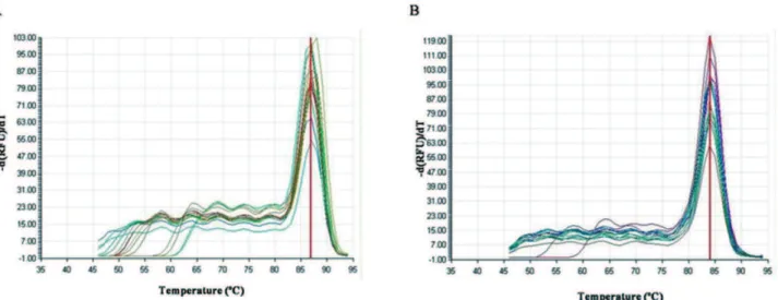 Fig. 1. The melting curves of (A) the samples, and (B) the control. Note the melting temperatures were 87 o C and 84 o C, respectively