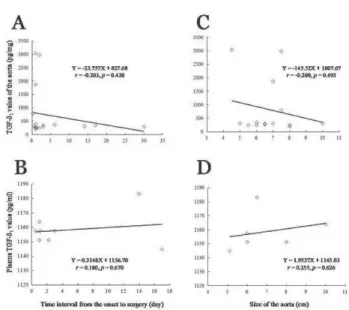 Fig. 5. TGF-ß 1  value of the aorta by ELISA. AD: aortic dissection;