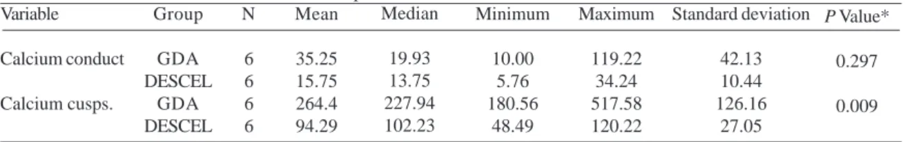 Table 2. Measurement of calcium in valve cusps and and conduits.