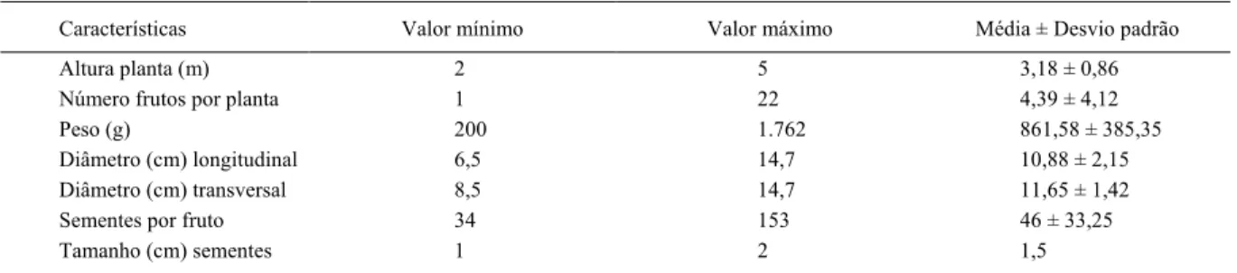 Tabela 1 - Valores mínimo, máximo e a média (com desvio padrão) das características das plantas, frutos e sementes de araticum (Annona