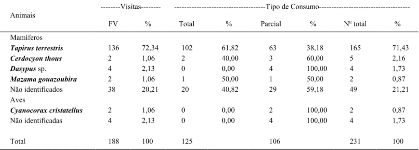 Tabela 2 - Animais que consumiram frutos de araticum (Annona crassiflora) em área de cerrado sentido restrito, MT