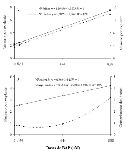 Figura  1  -  Número  de  brotos  e  de  folhas  por  explante  (A),  número  de  entrenós e  comprimento  dos  brotos  (cm)  (B)  formados  em  ápices  caulinares de  erva-mate  (I