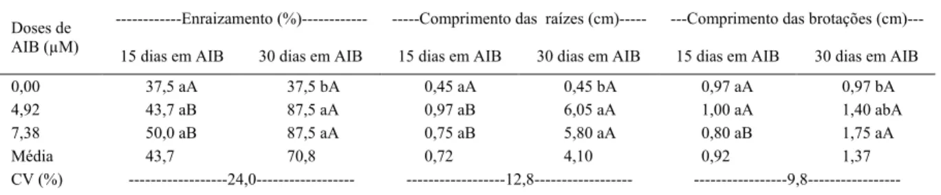 Tabela 1 - Porcentagem de enraizamento e comprimento (cm) de raízes e brotações de ápices caulinares de erva-mate  (I
