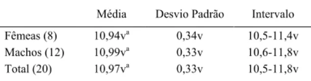 Tabela 1 - Médias, desvios-padrão e intervalos da mensuração do tamanho  cardíaco  pelo  método  VHS  (vertebral  heart size)  em  20  cães  sadios  da  raça  American  pit  bull terrier.