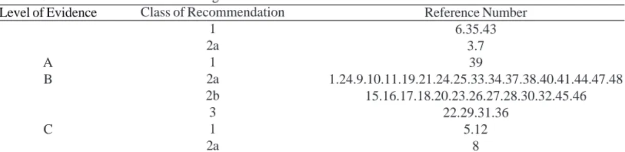 Table 1. Classification of items according to level of evidence and classes of recommendation Level of Evidence A B C Class of Recommendation12a12a2b31 2a Reference Number6.35.433.739 1.24.9.10.11.19.21.24.25.33.34.37.38.40.41.44.47.4815.16.17.18.20.23.26.