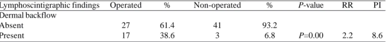 Table 1. Frequencies of dermal backflow identified by lymphoscintigraphy in the operated and non-operated legs of 44 patients Lymphoscintigraphic findings Dermal backflow Absent Present Operated2717 % 61.438.6 Non-operated413 % 93.26.8 P-valueP=0.00 RR2.2 