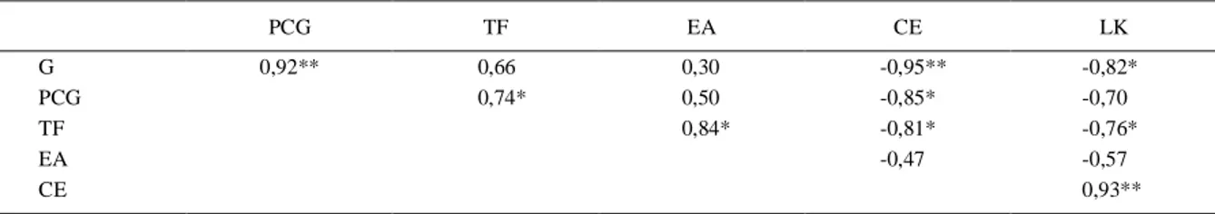 Tabela 1 - Coeficientes de correlação simples entre os parâmetros germinação (G), primeira contagem da germinação (PCG), teste frio (TF), envelhecimento  acelerado  (EA),  condutividade  elétrica  (CE)  e  lixiviação  de  potássio  (LK)  de  sementes  de  