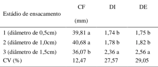 Tabela  2  -  Comparação  do  comprimento  do  fruto  (CF,  mm)  e dano  interno  no  fruto  (DI),  dano  externo  no  fruto (DE)  em  relação  aos  estádios  de  ensacamento:  1   -frutos com  0,5cm de diâmetro,  2  - -frutos com 1,0cm de  diâmetro,  3  -